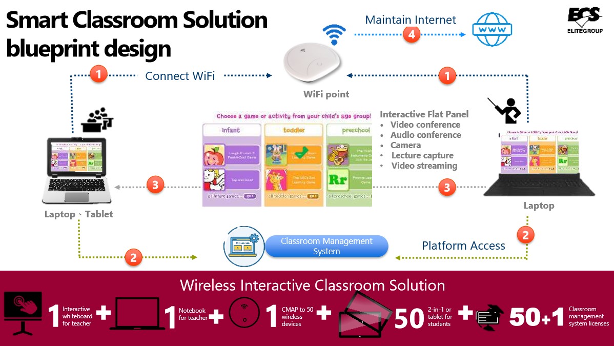 ECS: Smart Classroom::Solutions::Website of WPG Holdings, Intel IoT ... Circuit Diagram